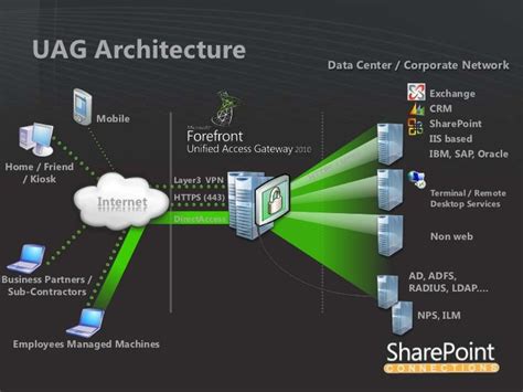 difference between ldap and adfs.